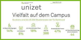 Symbolbild mit unizet-Logo und Seitentitel "Vielfalt auf dem Campus". Darunter Prozentangaben zu Diversität von Studierenden wie in der Ausgabe.