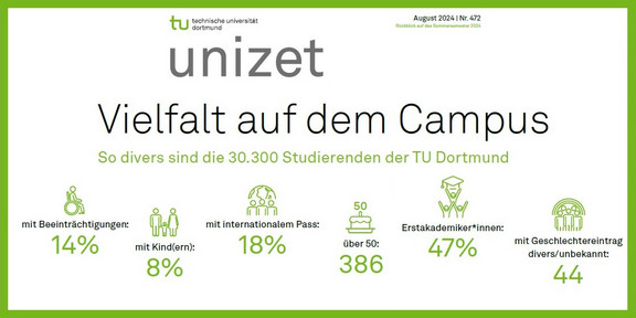 Symbolbild mit unizet-Logo und Seitentitel "Vielfalt auf dem Campus". Darunter Prozentangaben zu Diversität von Studierenden wie in der Ausgabe.