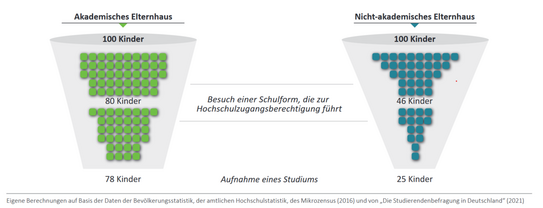 Figure shows the education funnel of academic and non-academic parents