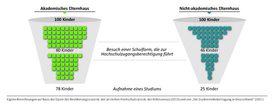 Abbildung zeigt den Bildungstrichter von Akademischen und nicht Akademischen Elternhaus
