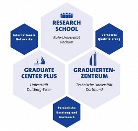 Grafik bildet die drei Bereiche Reseach School, Graduate Center Plus und das Gratuiertenzentrum TU Dortmund ab